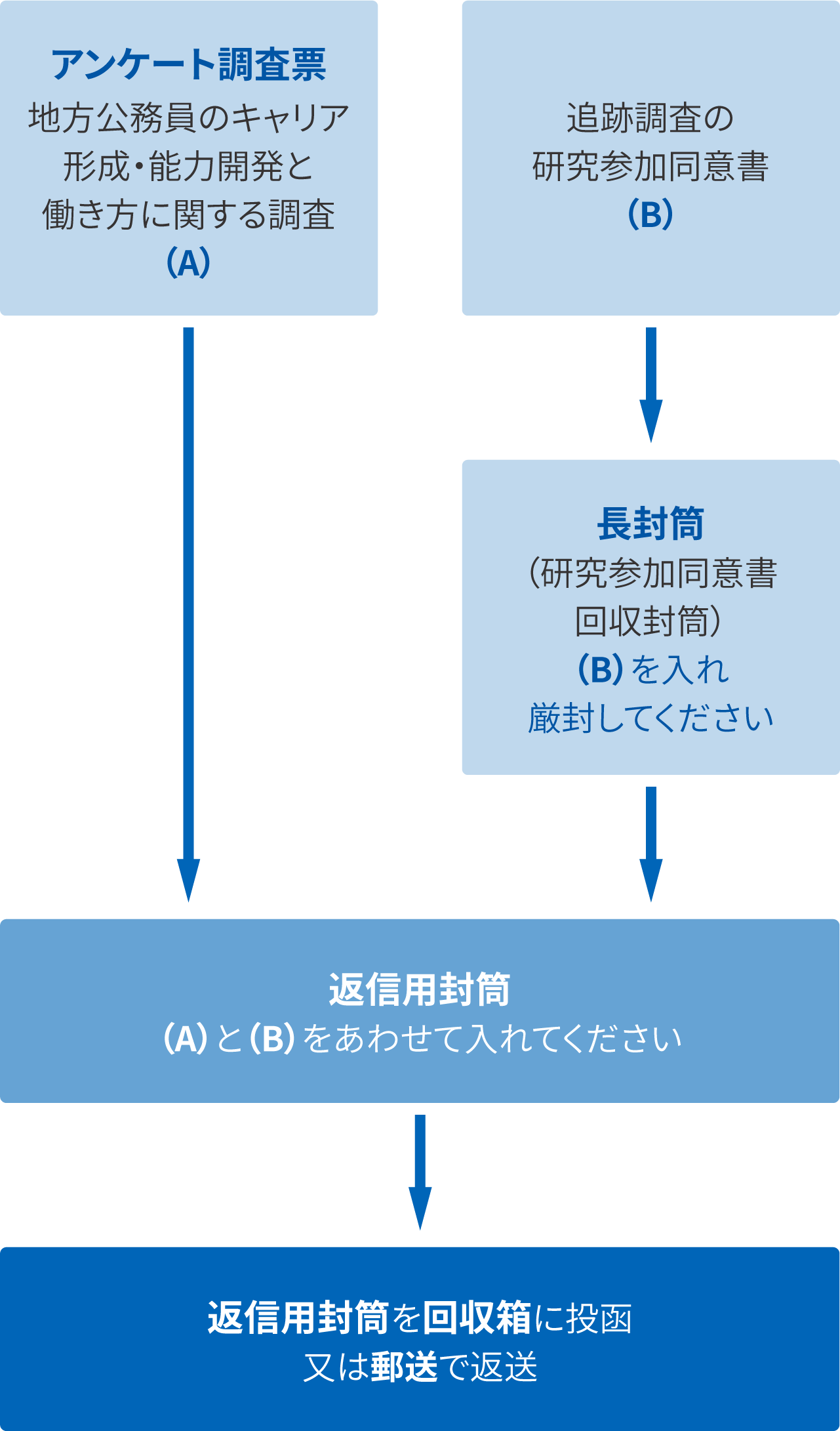 地方公務員のキャリア形成・能力開発と働き方に関する調査（茨城県 
